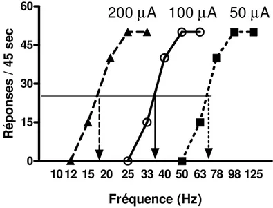 Figure  2  -  Déplacements  latéraux  d’une  courbe  réponse-fréquence.  La  courbe  centrale (cercles) représente la réponse de base d’un animal