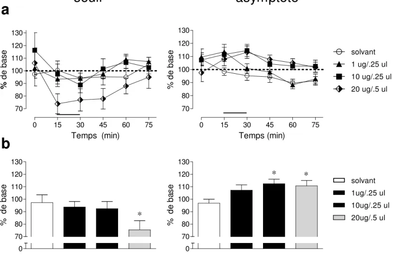 Figure  10  -  Effet  de  l’amphétamine  sur  le  seuil  de  récompense  et  sur  le  taux  maximal  de  réponse  chez  les  rats  avec  des  canules  dans  le  core  du  Nacc