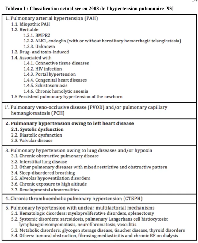 Tableau I : Classification actualisée en 2008 de l’hypertension pulmonaire [93] 