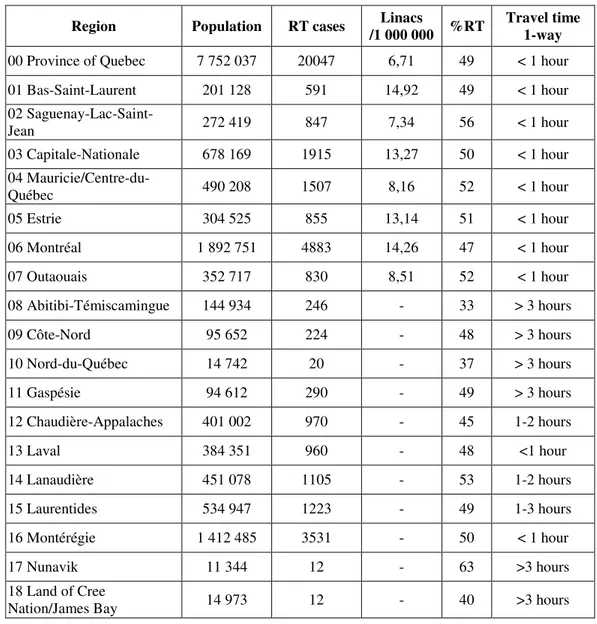 Table 1.  Population and radiotherapy uptake and services per administrative region of  Quebec in 2008