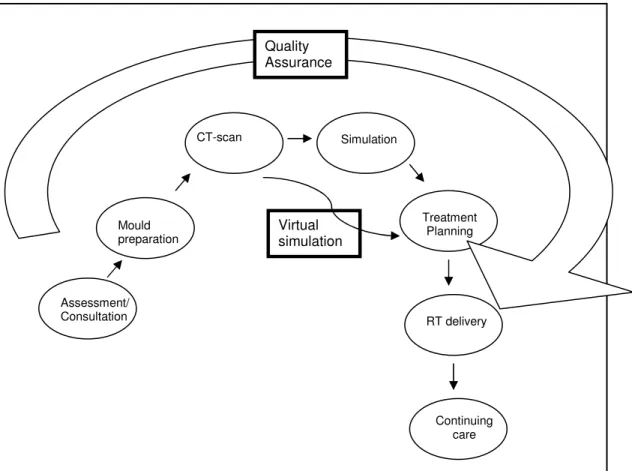 Figure I: Steps leading to treatment (RT activities) 