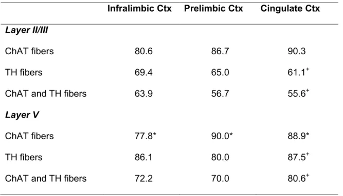 Table  5.  Percentage  of  pyramidal  cells  within  the  microproximity  of  ChAT  and/or TH fibers in the mPFC of rats