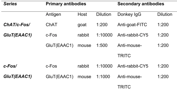 Table  1:  Combination  of  primary  and  secondary  antibodies  for  double  and  triple-fluorescent staining procedures 