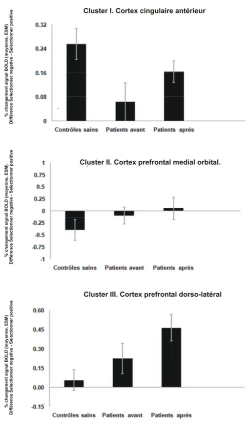 Figure 4 : Changement du signal BOLD en rapport avec le type d’instruction. 