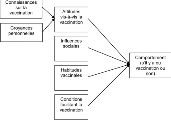 Figure 2. Cadre conceptuel. Enquête sur les déterminants de la vaccination  contre le virus A(H1N1) auprès des SGE montréalais