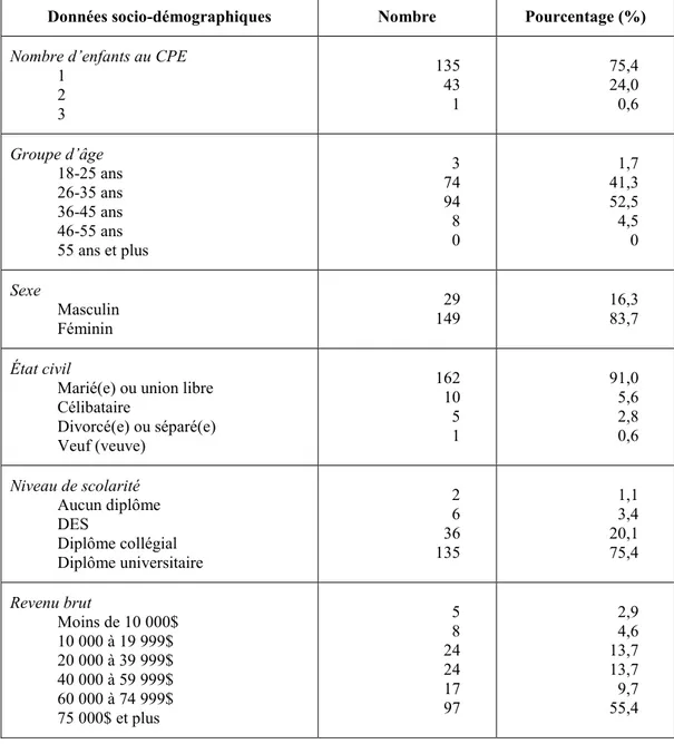 Tableau  III.  Données  socio-démographiques  pour  l’ensemble  de  l’échantillon. Enquête sur les déterminants de la vaccination contre le virus  A(H1N1)  auprès  des  SGE  montréalais