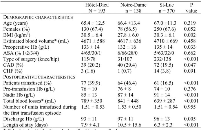 TABLE 3. Comparison of patients between the three sites  Hôtel-Dieu  N = 193  Notre-Dame n = 138  St-Luc  n = 370  P  value  D EMOGRAPHIC CHARACTERISTICS Age (years)  65.4 ± 12.5  66.4 ±13.4  67.0 ±11.3  0.319  Females (%)  130 (67.4)  78 (56.5)  250 (67.6)  0.052  BMI (kg/m 2 )  30.5 ± 6.4  27.8 ± 6.0  30.3 ± 6.1  0.002 