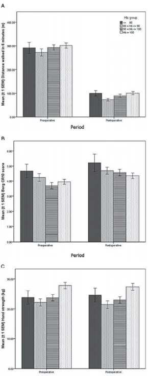 Fig. 2. Evolution of major outcome measures with time and by Hb group resulting  from repeated measures ANOVA