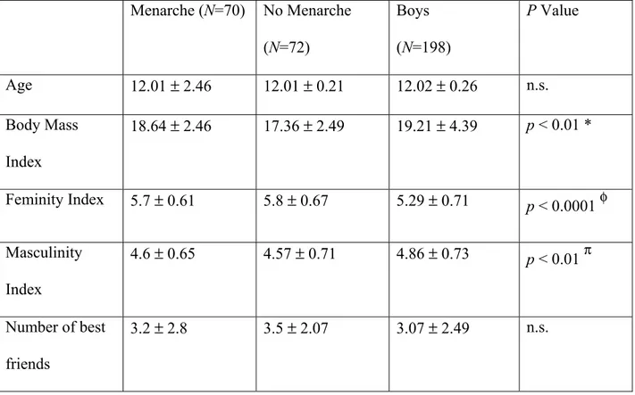 Table 1. Group differences for menarcheal status on potential confounding factors 