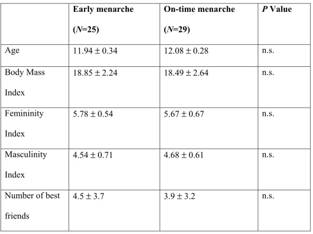 Table 2. Group differences for menarcheal timing on potential confounding factors 