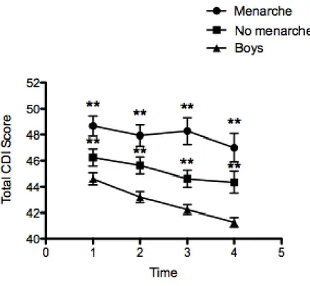Figure 1.  Depressive symptoms as a function of menarcheal status 