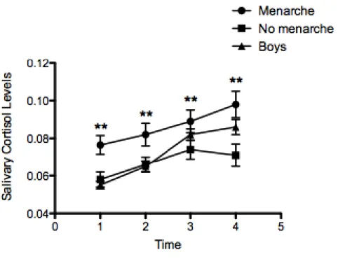 Figure 2. Salivary cortisol levels as a function of menarcheal status 