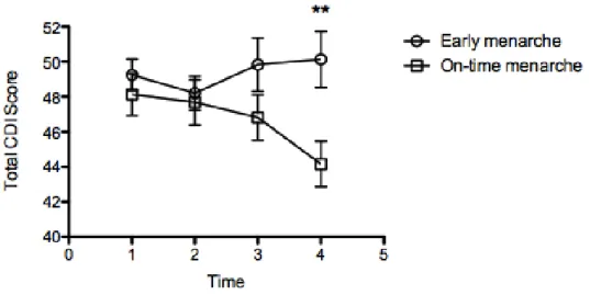 Figure 3. Depressive symptoms as a function of menarcheal timing 
