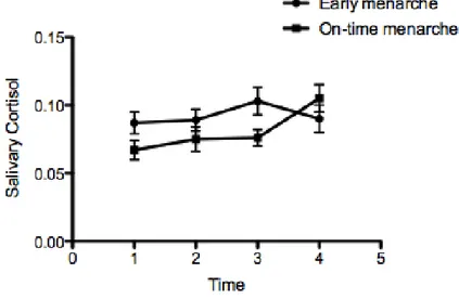 Figure 4. Salivary cortisol levels as a function of menarcheal timing 