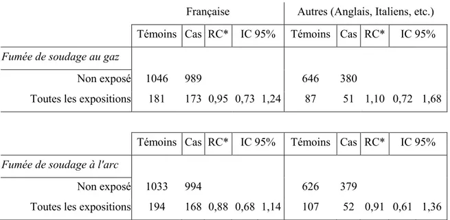 Tableau 12 : Effet de l'appartenance ethnolinguistique sur le rapport de cote du risque de  cancer du poumon associé aux expositions professionnelles de fumées de soudage au gaz 