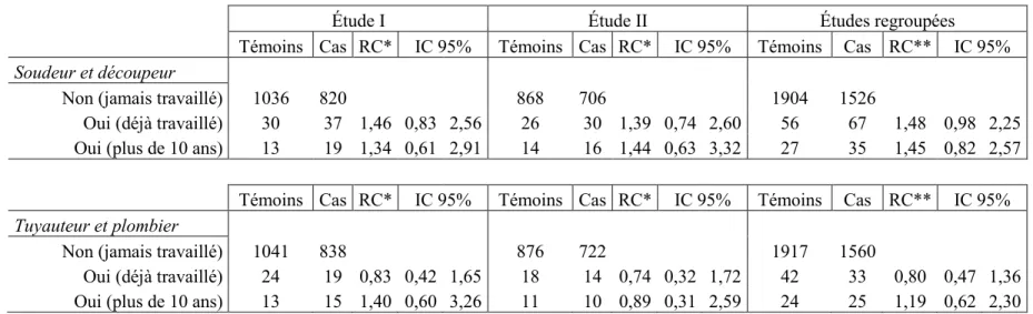 Tableau 5 : Rapport de cote du risque de cancer du poumon associé aux deux catégories d'emploi présentant le plus  d'exposition aux fumées de soudage, dans deux études cas-témoins 