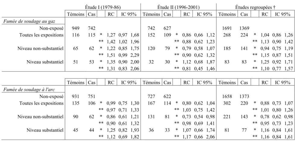 Tableau 7 : Rapport de cote du risque de cancer du poumon associé aux expositions professionnelles de fumées de soudage au gaz et  à l'arc, dans deux études cas-témoins ainsi qu'une analyse combinée 