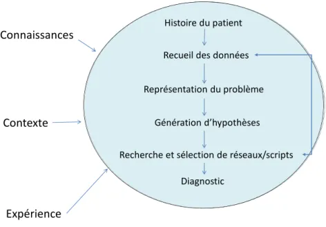 Figure 2- Les éléments clés du processus de raisonnement clinique hypothético-déductif, selon J