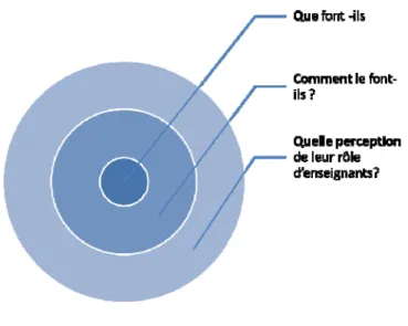 Figure 10: Le modèle de Hesketh pour développer l'excellence en tant que clinicien enseignant 