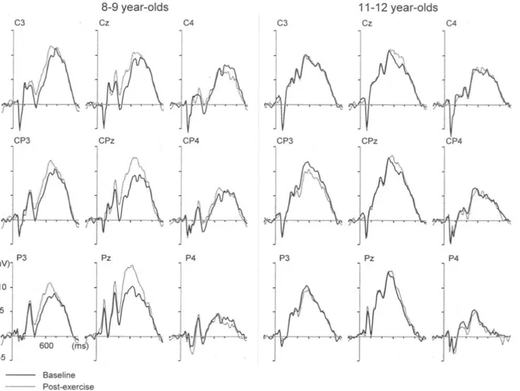 Figure 5.2. Grand average ERP waveforms for the target stimulus (P3b) for 8-9 and 11-12 year-olds at centro-parietal electrodes