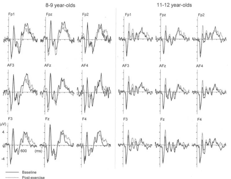Figure 5.3. Grand average ERP waveforms for the non target stimulus (Nc) for 8-9 and 11-12 year-olds at frontal electrodes.