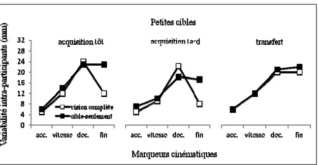 Figure 2. Variabilité inter-essais sur la composante en amplitude du mouvement à  l’occurrence de différents marqueurs cinématiques en fonction de la condition visuelle, de  la grandeur de la cible et de la phase expérimentale