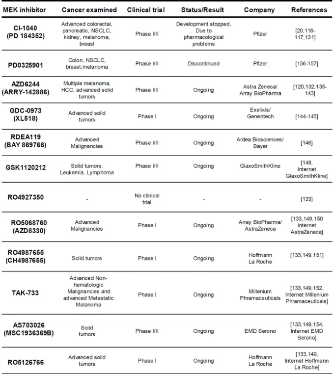 Table I. Small molecule MEK1/2 inhibitors   