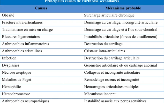 Tableau 1. Causes mécaniques et biologiques de l’arthrose secondaire. Tiré et traduit de  Buckwalter et al