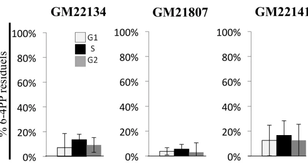 Figure 4. Capacité de GG-NER en fonction du cycle cellulaire dans des lignées de  mélanocytes  primaires  humains