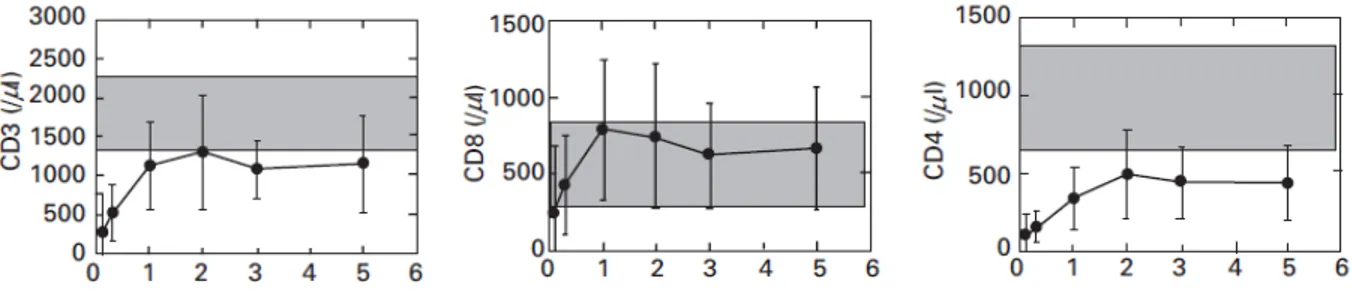 Figure 8: Nombre de lymphocytes T par microlitre de sang chez des patients ayant reçu une  transplantation allogénique de cellules souches hématopoïétiques