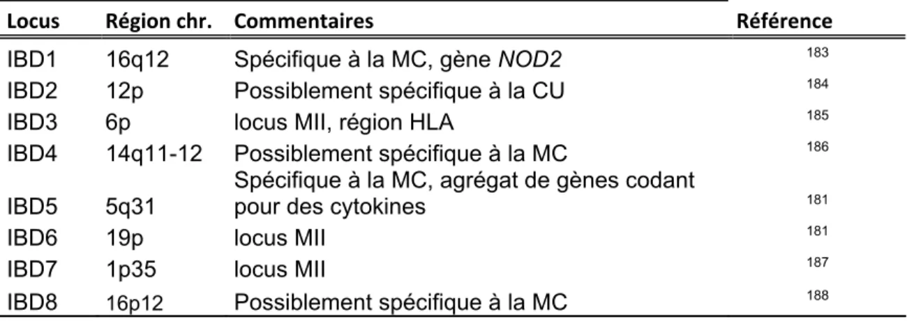 Tableau 2. Premiers loci MII identifiés par liaison 