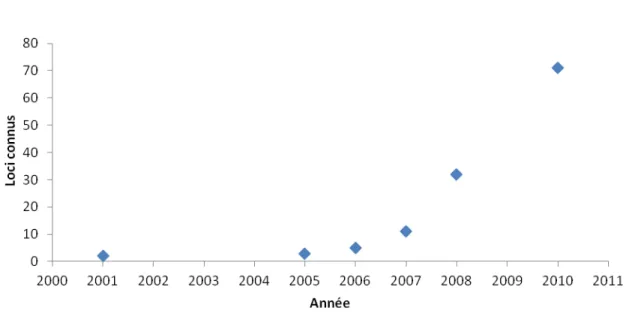 Figure 10. Loci de susceptibilité à la MC connus 