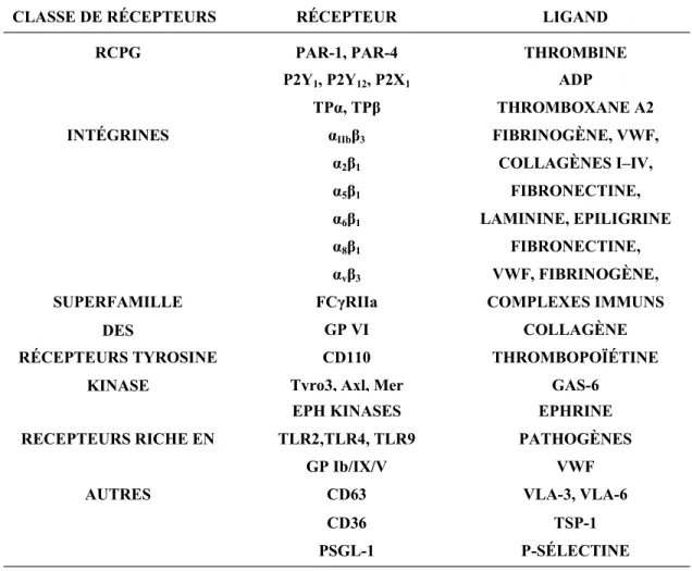 Tableau I : Récepteurs plaquettaires et ligand correspondant.