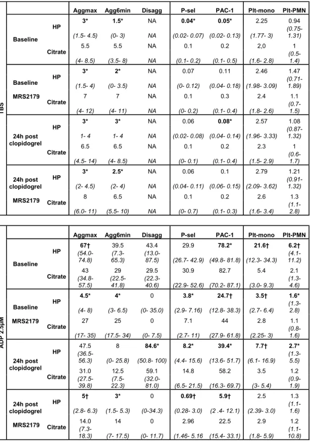 Table 1: Platelet parameters in response to MRS2179, clopidogrel, and the  combination in Hirudin-PPACK and in citrate 