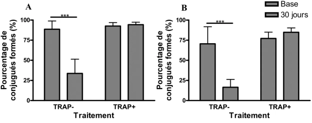 Figure 2 : Représentation graphique du pourcentage de conjugués leucocyte- leucocyte-plaquette formés suite à une activation par le TRAP-6 à base et à 30 jours pour  chaque groupe de patients