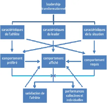 Figure 2 : Modèle Multidimensionnel de Leadership  Jowett et Lavallée, 2008, p.68 