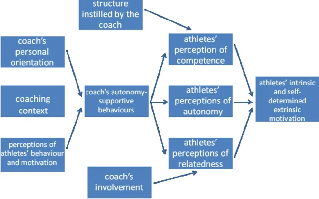 Figure 5: Le modèle motivationnel de la relation entraîneur-entrainé Mageau &amp; Vallerand, 2003, p.884 