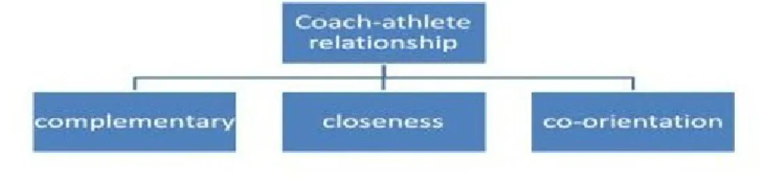 Figure 6: Les trois thèmes interpersonnels de la relation entraîneur-entraîné  Jowett &amp; Ntoumanis, 2004, p