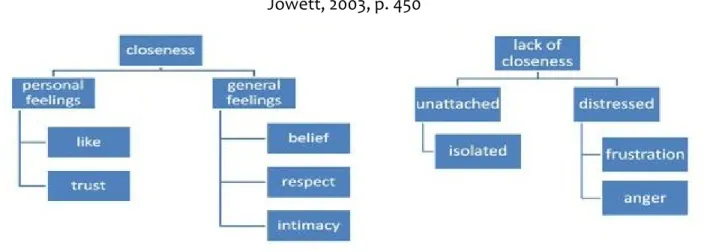 Figure 7: La proximité  Jowett, 2003, p. 450 