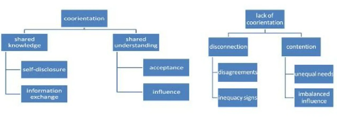 Figure 8 : La co-orientation  Jowett, 2003, p. 452 