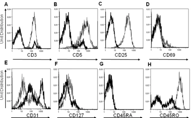 Figure 7- Phénotypage des cellules T doubles-négatives. Les cellules T DN (trait fin) et les PBMCs frais  (trait  gras)  ont  été  phénotypées  avec  les  anticorps  anti-CD3,  anti-CD5,  anti-CD25,  anti-CD69,  anti-CD31,  anti-CD127, anti-CD45RA et anti-