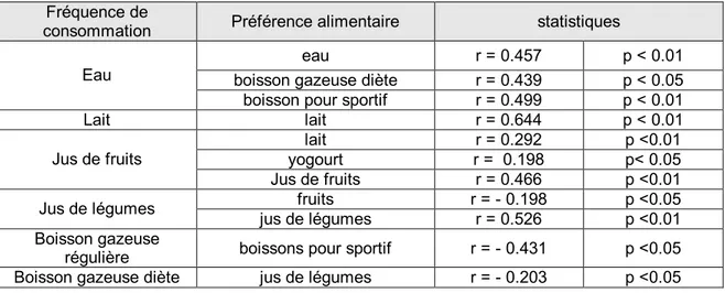 Tableau  7  :  Relations  entre  les  fréquences  de  consommation  et  les  préférences  alimentaires de  l'enfant 