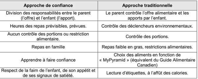 Tableau  8  :  Propriétés  des  approches  de  confiance  et  traditionnelle  (Traduit  de  Eneli (Eneli, et al., 2008)) 