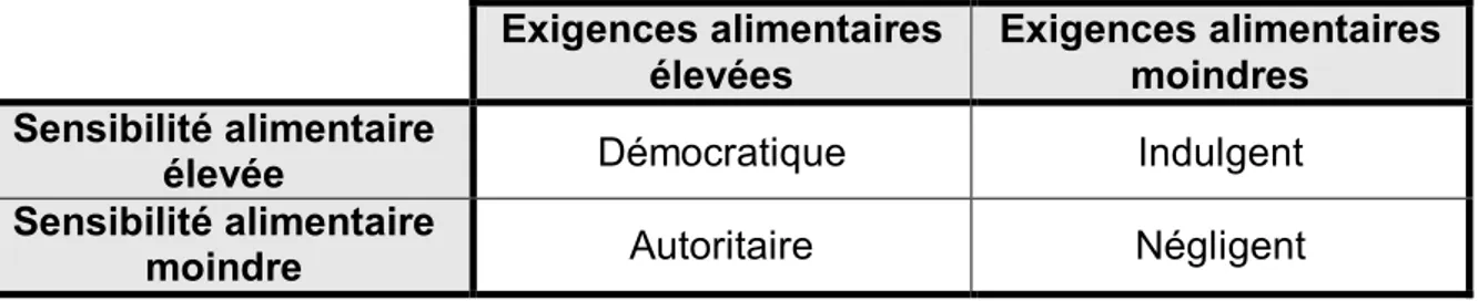 Tableau 2: Classification des SPA (traduit de Hughes (Hughes, et al., 2005)) 