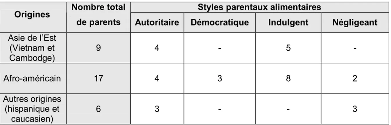 Tableau 4 : Différences ethniques des SPA  (adapté et traduit de Ventura (Ventura, et al.,  2010)) 