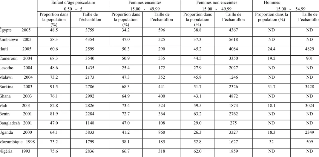 Tableau II Estimation de la prévalence de l’anémie par pays (OMS, 2008). 