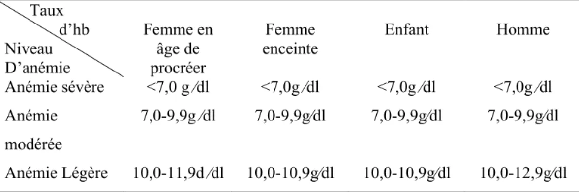 Tableau VII Les différents niveaux d’anémie en fonction de l’âge du sexe et de l’état  physiologique