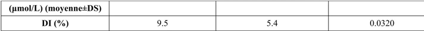 Tableau VII: Analyses des covariance comparant les variations entre  le  score  initial  et  le  score  à  4  mois  entre  les  Groupe  1  et  2  (analyse  d’efficacité) PC1 (moyenne ±DS) PC2 (moyenne±DS) Amélioration intra-sujet P (moyenneMC1±DS) MC2 (moyenne±DS) Amélioration intra-sujet P Groupe 1 37.5±9.2 40.8±10.2 3.6 (p&lt;0.0001) 0.033 47.0±10.6 50.1±9.9 3.1 (p&lt;0.0001) 0.0035 Groupe 2  35.8±9.3 38.4±10.1 2.2 (p&lt;0.0001) 48.1±10.0 49.4±9.6 1.3 (p=0.0083)