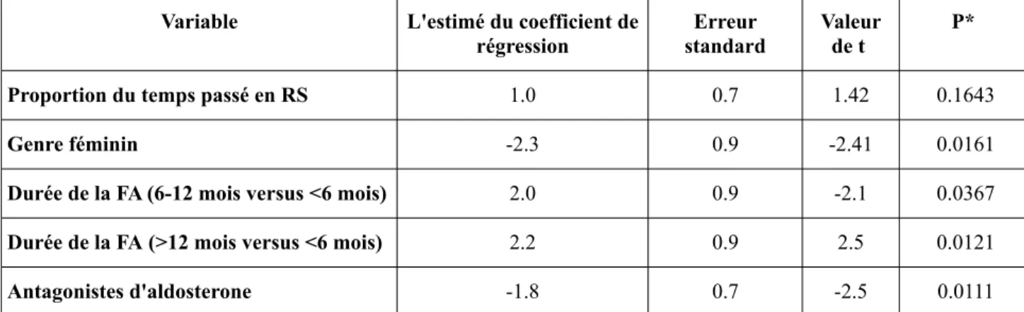 Tableau  IX:  Les  variables  à  l'inclusion  associées  à  la  QdV  (MC)  en  analyses multivariées (analyse d’efficacité)