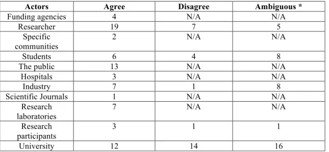 Table VII : Researchers' perception on ownership of various actors 